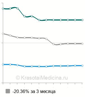Средняя стоимость КТ органов грудной клетки в Омске