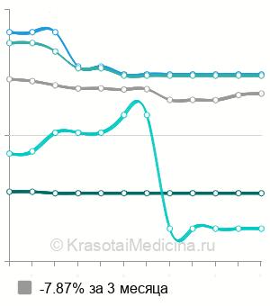 Средняя стоимость КТ брюшной полости в Омске