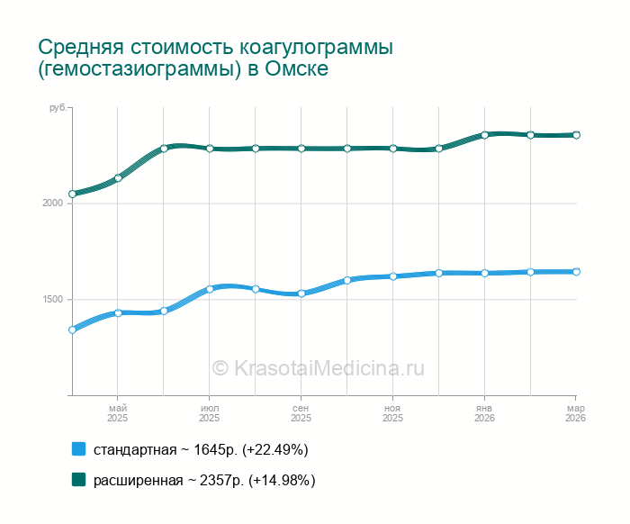 Коагулограмма — цены от 190 руб. в Омске, 38 адресов