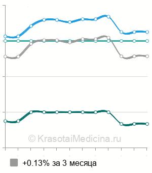 Средняя стоимость маммография в Омске