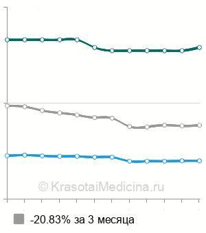 Средняя стоимость КТ головного мозга в Омске