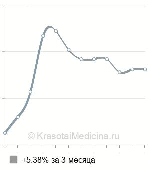 Средняя стоимость СМАД в Омске