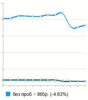 Средняя стоимость электроэнцефалография (ЭЭГ) в Омске