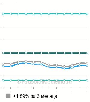 Средняя стоимость гастроскопия (ЭГДС) в Омске
