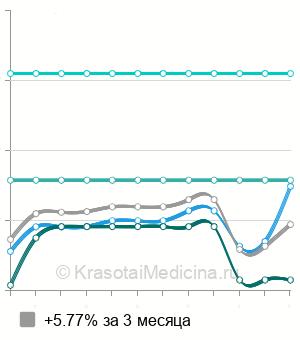 Средняя стоимость колоноскопия в Омске