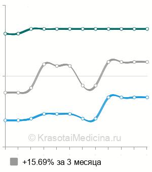 Средняя стоимость ректороманоскопия в Омске