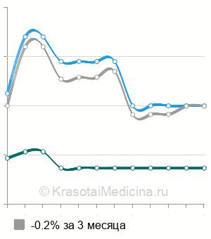 Средняя стоимость бронхоскопия в Омске