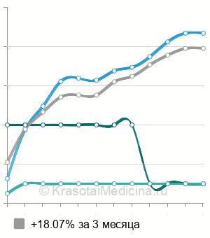 Средняя стоимость кольпоскопия в Омске
