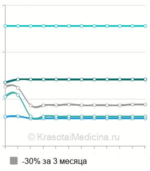 Средняя стоимость МРТ головного мозга в Омске