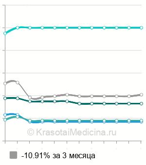 Средняя стоимость МРТ позвоночника в Омске