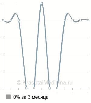 Средняя стоимость МРТ коленного сустава в Омске