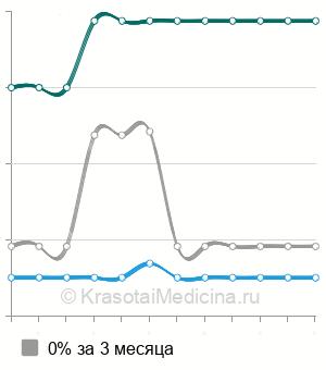 Средняя стоимость МРТ плечевого сустава в Омске