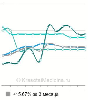 Средняя стоимость УЗИ предстательной железы в Омске