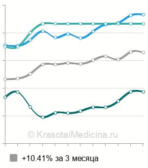 Средняя стоимость УЗИ щитовидной железы в Омске