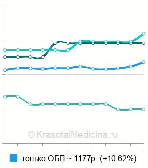 Средняя стоимость УЗИ органов брюшной полости в Омске
