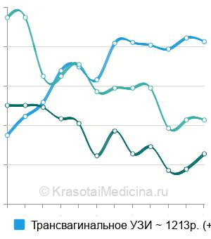 Средняя стоимость УЗИ органов малого таза у женщин в Омске