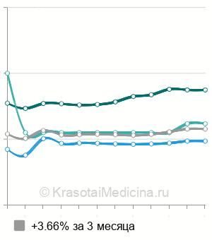 Средняя стоимость УЗИ молочной железы в Омске