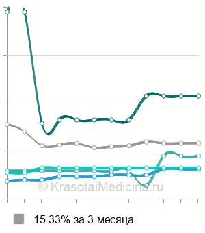 Средняя стоимость УЗИ сосудов головы и шеи в Омске