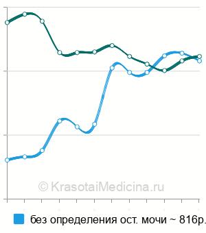 Средняя стоимость УЗИ мочевого пузыря в Омске