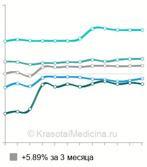 Средняя стоимость УЗИ почек в Омске